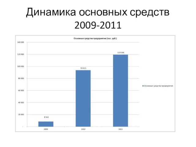 Динамика основных средств 2009-2011