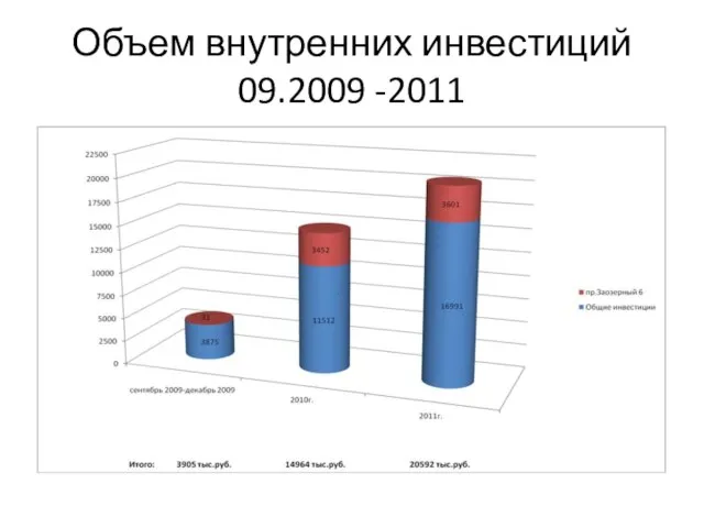 Объем внутренних инвестиций 09.2009 -2011