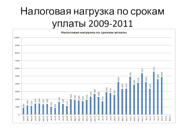 Налоговая нагрузка по срокам уплаты 2009-2011