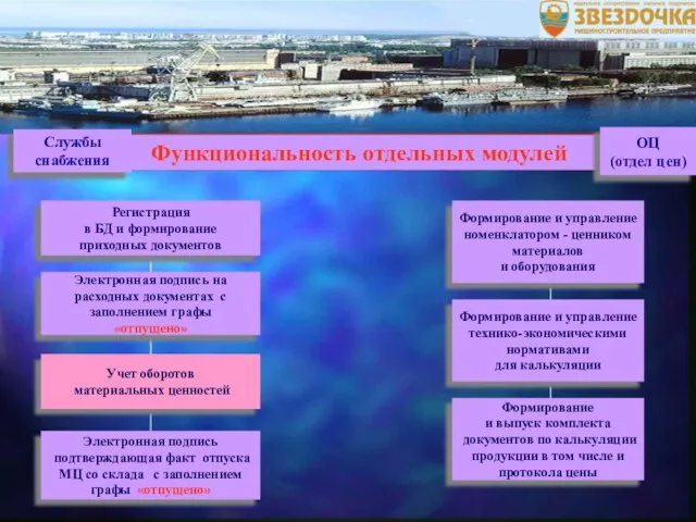 Функциональность отдельных модулей Службы снабжения ОЦ (отдел цен)