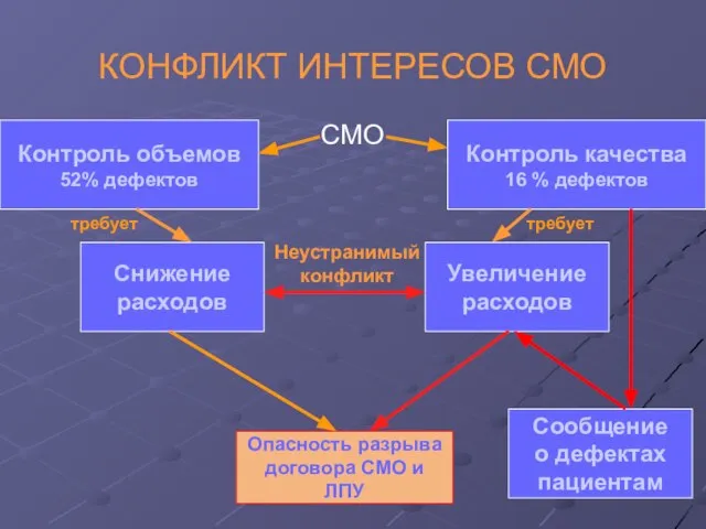 КОНФЛИКТ ИНТЕРЕСОВ СМО Контроль объемов 52% дефектов Контроль качества 16 % дефектов