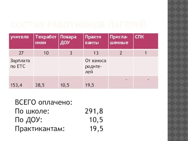 СОСТАВ РАБОТНИКОВ ЛАГЕРЕЙ ВСЕГО оплачено: По школе: 291,8 По ДОУ: 10,5 Практикантам: 19,5