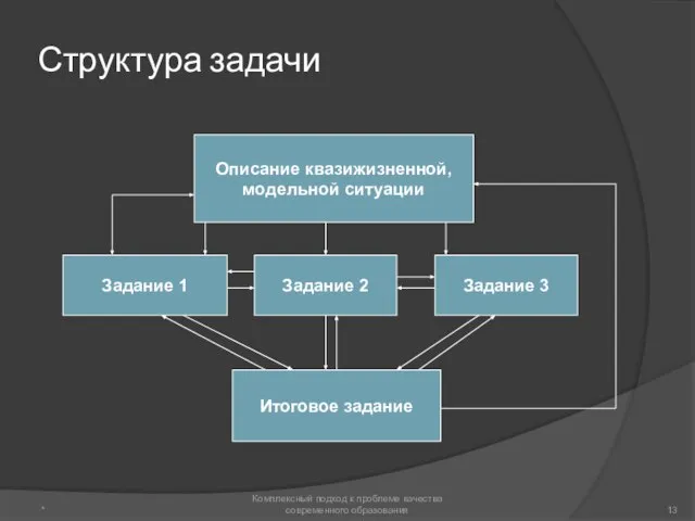 * Комплексный подход к проблеме качества современного образования Структура задачи Описание квазижизненной,