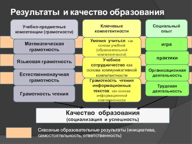 Результаты и качество образования Учебно-предметные компетенции (грамотности) Математическая грамотность Языковая грамотность Естественнонаучная