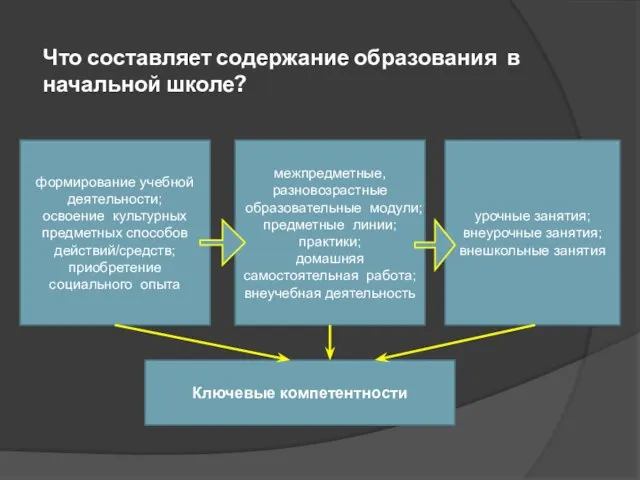 Что составляет содержание образования в начальной школе? формирование учебной деятельности; освоение культурных