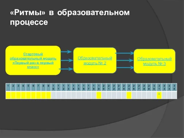 «Ритмы» в образовательном процессе Стартовый образовательный модуль «Первый раз в первый класс»