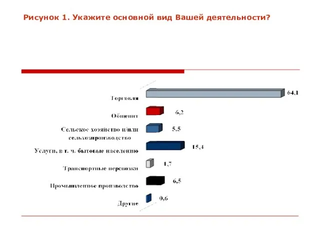 Рисунок 1. Укажите основной вид Вашей деятельности?