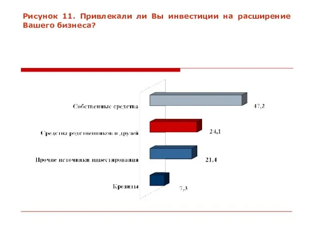 Рисунок 11. Привлекали ли Вы инвестиции на расширение Вашего бизнеса?