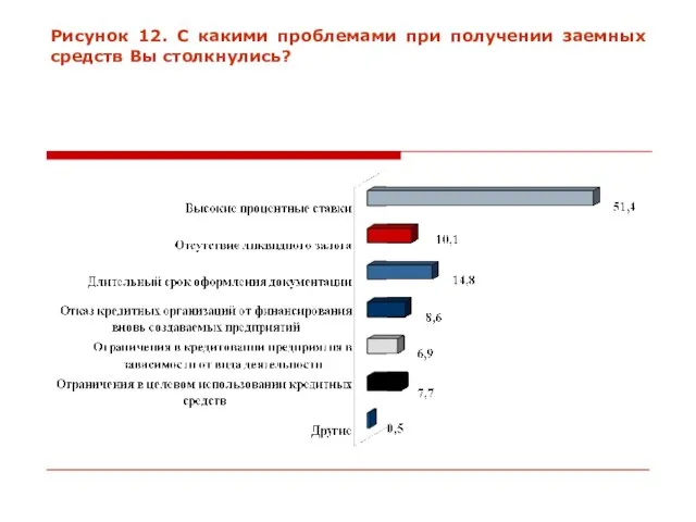 Рисунок 12. С какими проблемами при получении заемных средств Вы столкнулись?