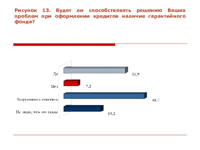 Рисунок 13. Будет ли способствовать решению Ваших проблем при оформлении кредитов наличие гарантийного фонда?