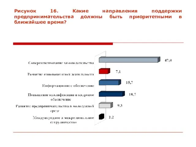 Рисунок 16. Какие направления поддержки предпринимательства должны быть приоритетными в ближайшее время?