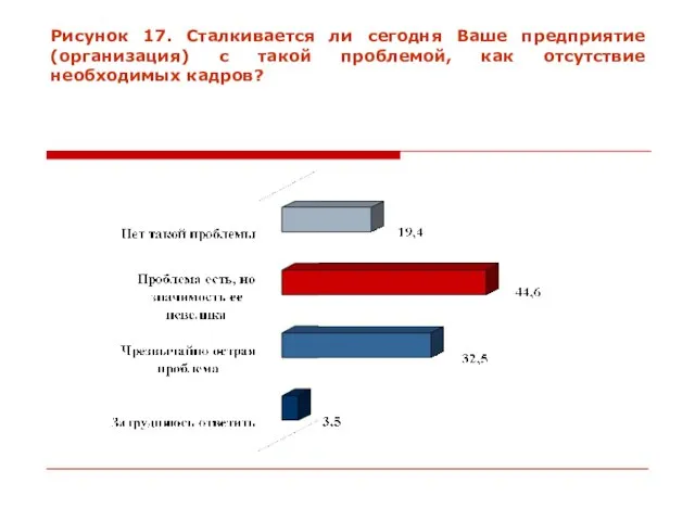 Рисунок 17. Сталкивается ли сегодня Ваше предприятие (организация) с такой проблемой, как отсутствие необходимых кадров?