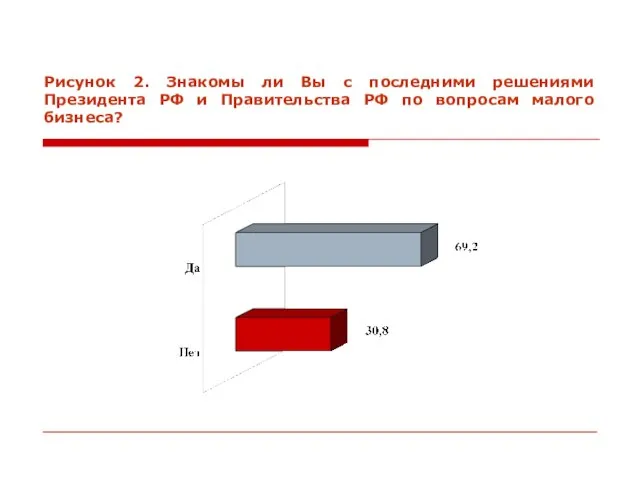 Рисунок 2. Знакомы ли Вы с последними решениями Президента РФ и Правительства