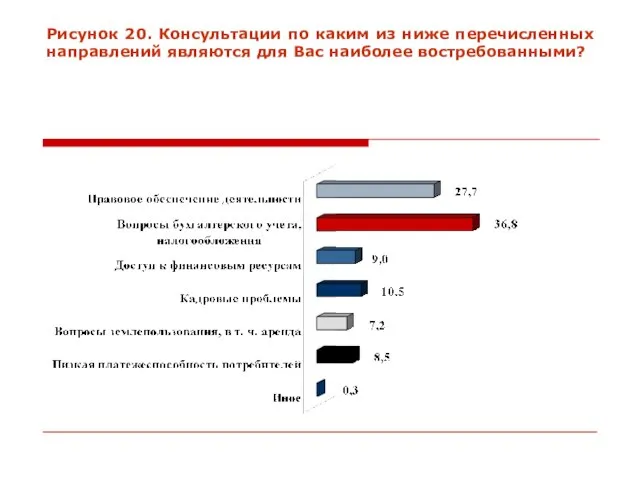 Рисунок 20. Консультации по каким из ниже перечисленных направлений являются для Вас наиболее востребованными?