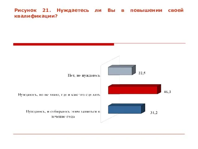 Рисунок 21. Нуждаетесь ли Вы в повышении своей квалификации?