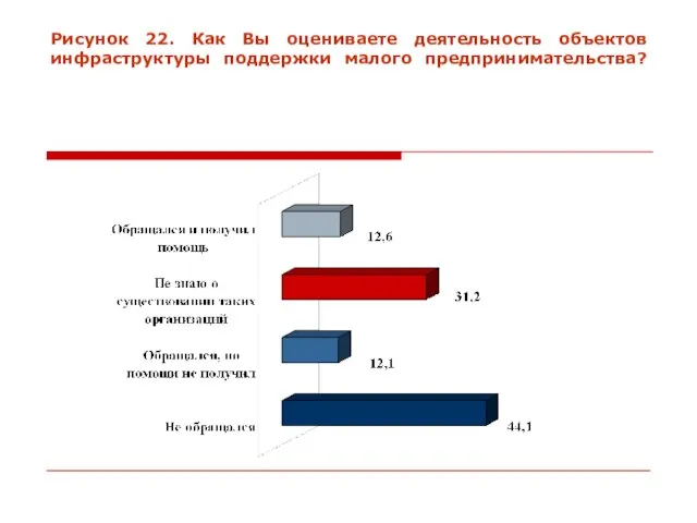 Рисунок 22. Как Вы оцениваете деятельность объектов инфраструктуры поддержки малого предпринимательства?