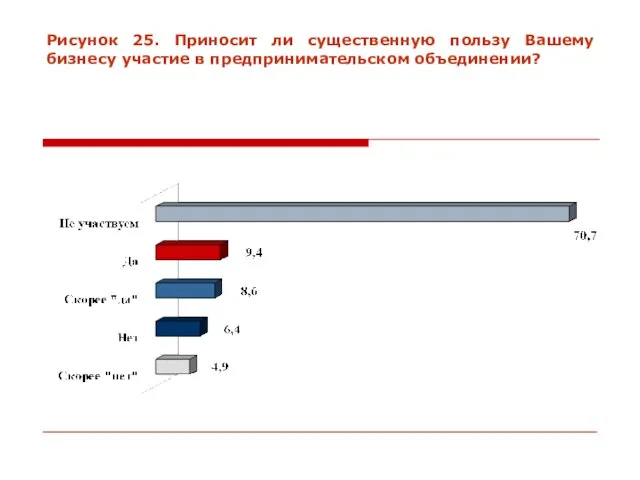 Рисунок 25. Приносит ли существенную пользу Вашему бизнесу участие в предпринимательском объединении?