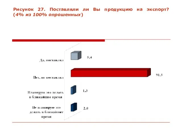 Рисунок 27. Поставляли ли Вы продукцию на экспорт? (4% из 100% опрошенных)