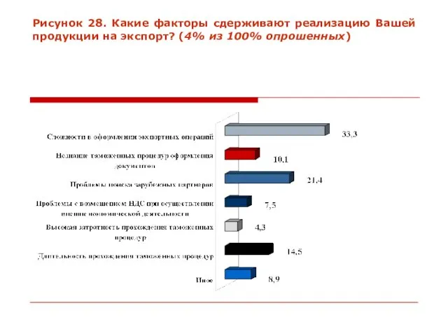 Рисунок 28. Какие факторы сдерживают реализацию Вашей продукции на экспорт? (4% из 100% опрошенных)