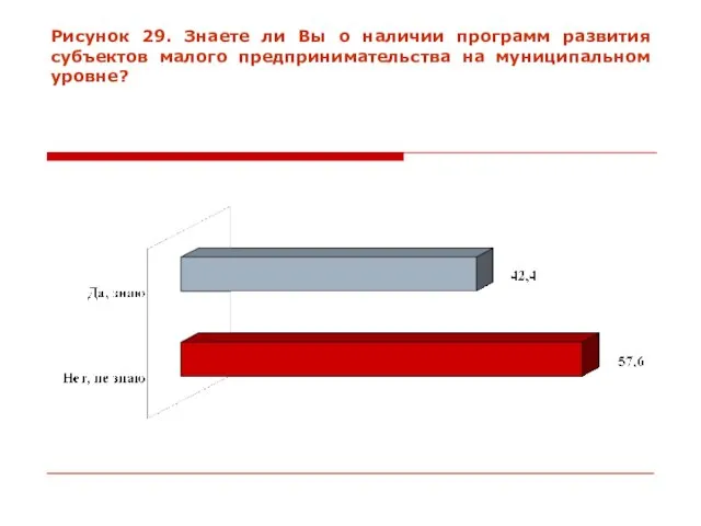 Рисунок 29. Знаете ли Вы о наличии программ развития субъектов малого предпринимательства на муниципальном уровне?