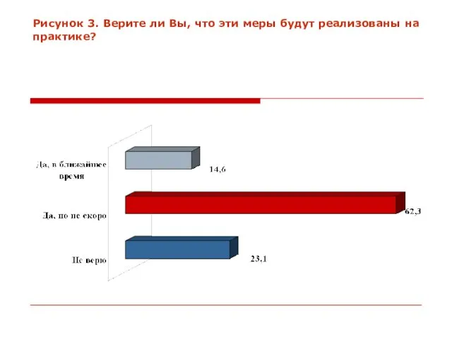 Рисунок 3. Верите ли Вы, что эти меры будут реализованы на практике?