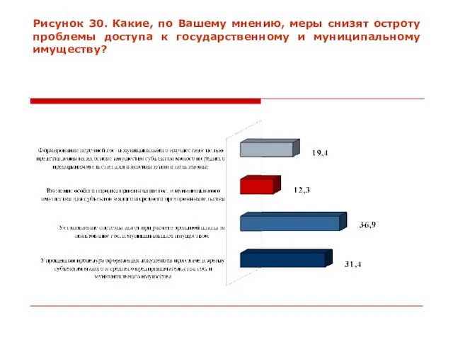 Рисунок 30. Какие, по Вашему мнению, меры снизят остроту проблемы доступа к государственному и муниципальному имуществу?