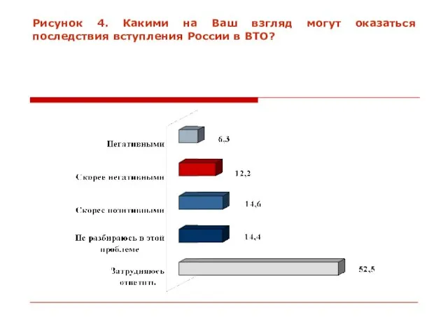 Рисунок 4. Какими на Ваш взгляд могут оказаться последствия вступления России в ВТО?