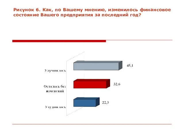 Рисунок 6. Как, по Вашему мнению, изменилось финансовое состояние Вашего предприятия за последний год?