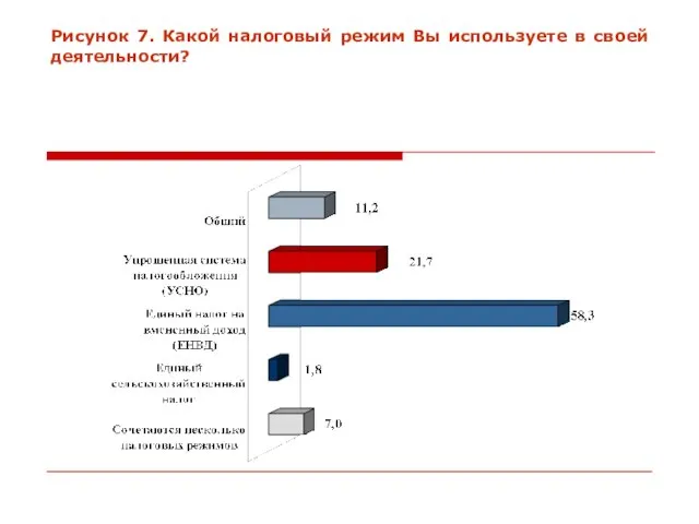 Рисунок 7. Какой налоговый режим Вы используете в своей деятельности?