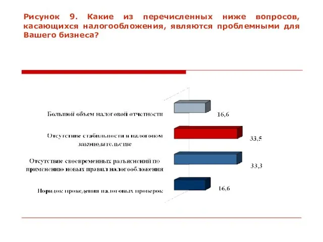 Рисунок 9. Какие из перечисленных ниже вопросов, касающихся налогообложения, являются проблемными для Вашего бизнеса?