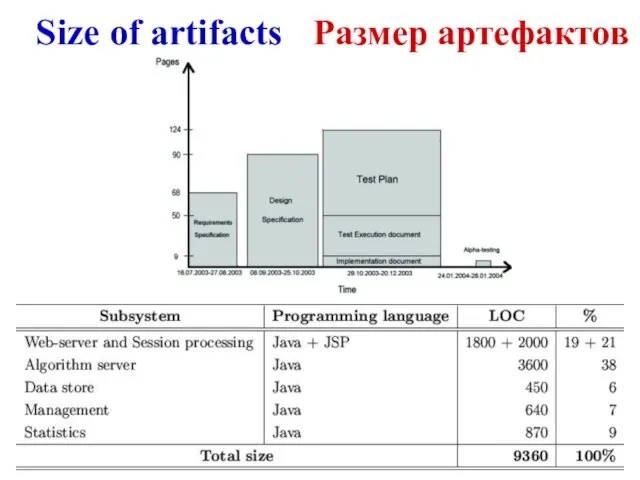 Size of artifacts Размер артефактов