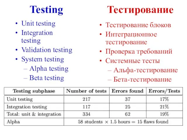 Testing Тестирование Unit testing Integration testing Validation testing System testing Alpha testing