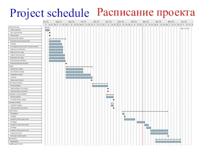 Project schedule Расписание проекта