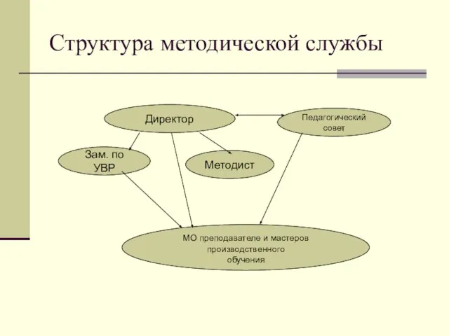 Структура методической службы Директор Зам. по УВР Методист Педагогический совет МО преподавателе и мастеров производственного обучения