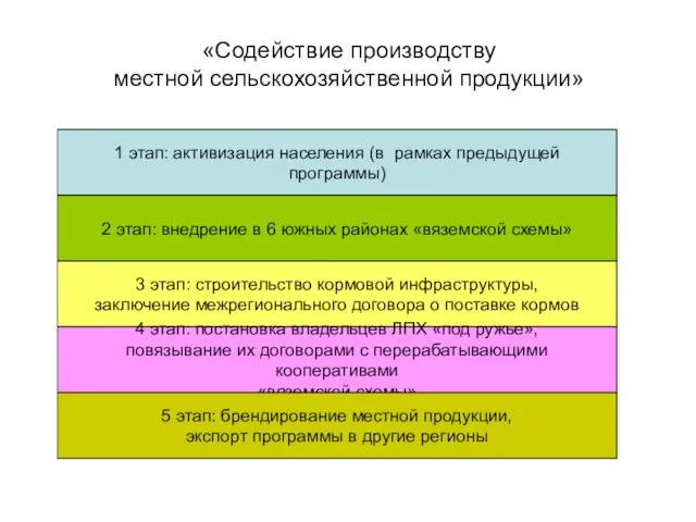 «Содействие производству местной сельскохозяйственной продукции» 1 этап: активизация населения (в рамках предыдущей