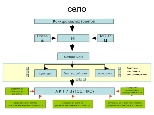 село Конкурс малых грантов ИГ МС+РЦ Глава & концепция культура А К
