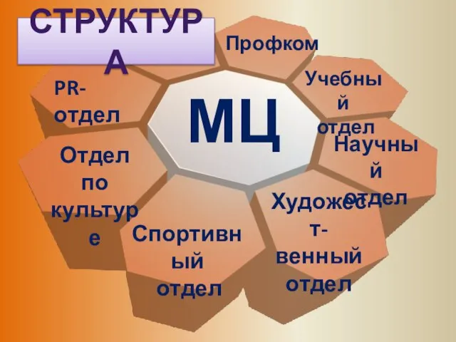 СТРУКТУРА Отдел по культуре Художест-венный отдел Учебный отдел Научный отдел PR-отдел Спортивный отдел Профком МЦ