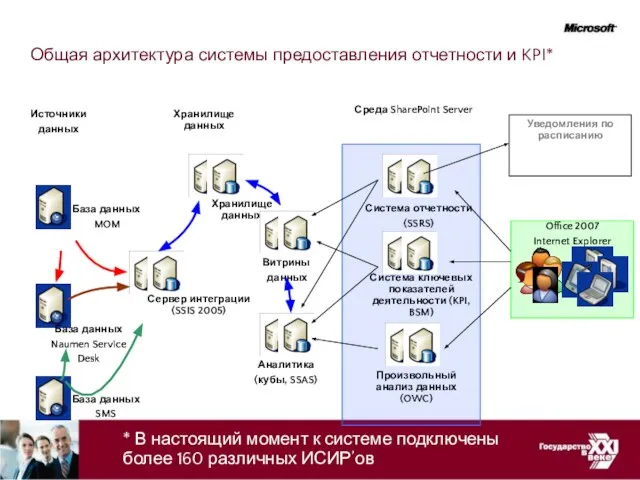 Общая архитектура системы предоставления отчетности и KPI* * В настоящий момент к