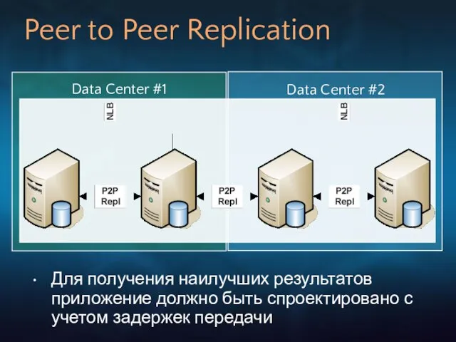 Peer to Peer Replication Data Center #1 Data Center #2 Для получения