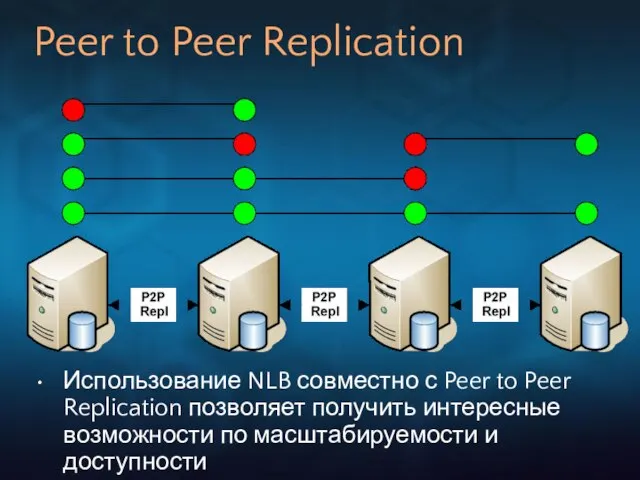 Peer to Peer Replication Использование NLB совместно с Peer to Peer Replication