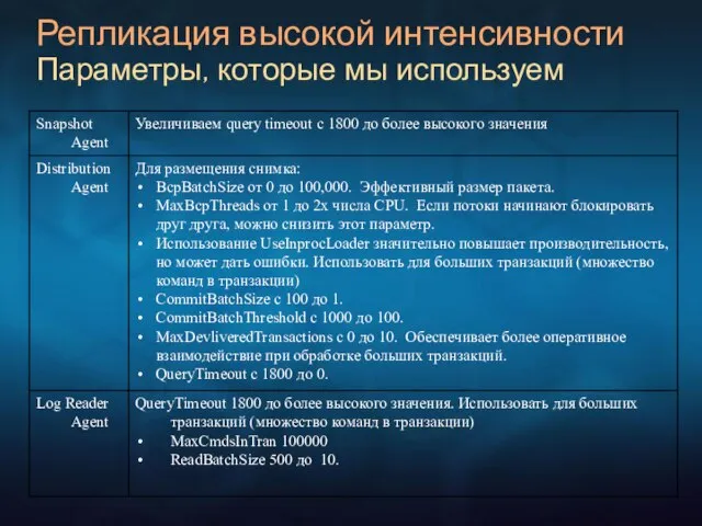 Репликация высокой интенсивности Параметры, которые мы используем