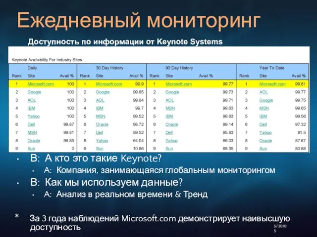 Доступность по информации от Keynote Systems Ежедневный мониторинг В: А кто это