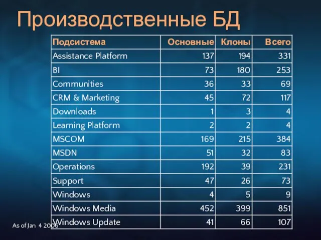 Производственные БД As of Jan 4 2006