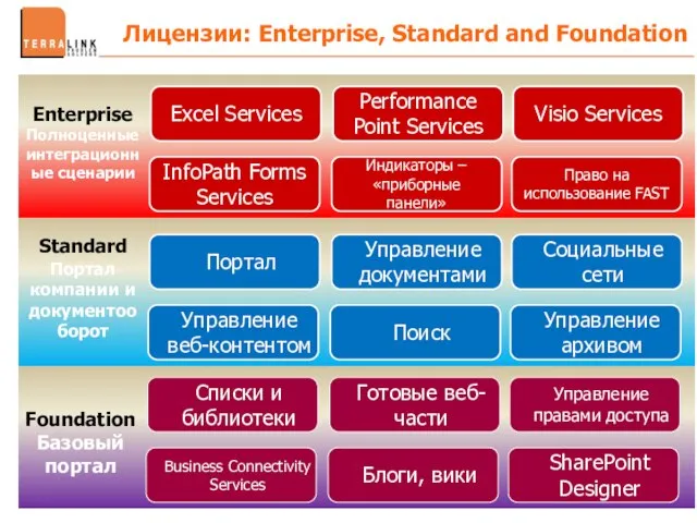 Лицензии: Enterprise, Standard and Foundation Excel Services Performance Point Services Visio Services
