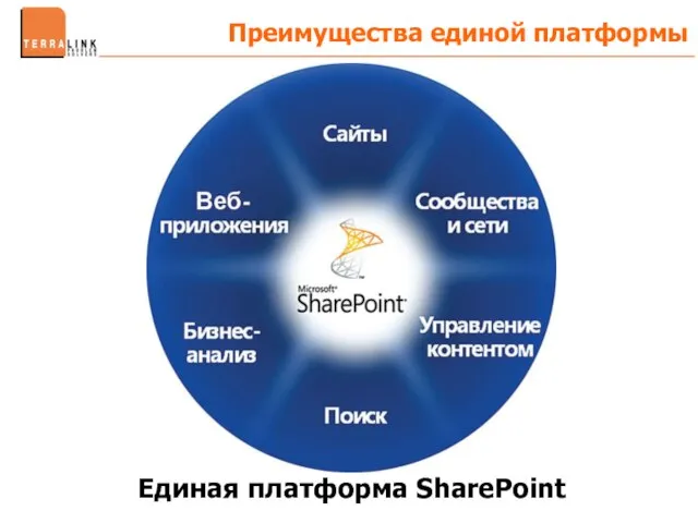 Преимущества единой платформы ECM Workflow RM BI Portal Search WCM Wiki Blogs Единая платформа SharePoint