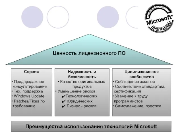 Ценность лицензионного ПО Сервис Предпродажное консультирование Тех. поддержка Windows Update Patches/Fixes по