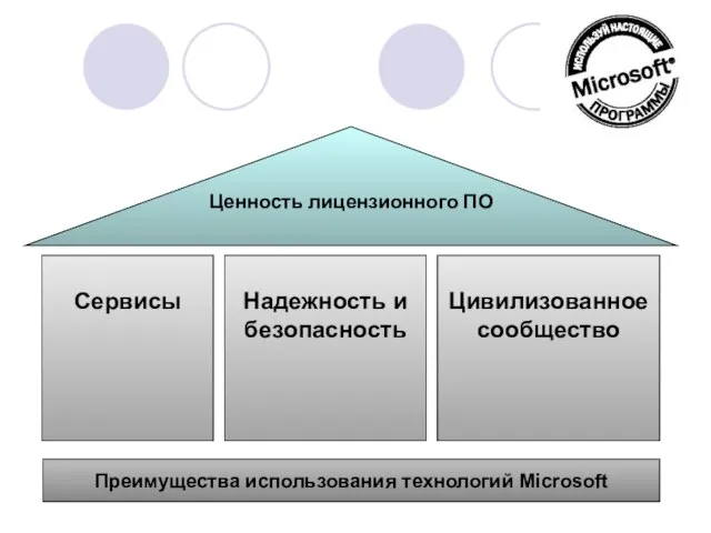Ценность лицензионного ПО Сервисы Надежность и безопасность Цивилизованное сообщество Преимущества использования технологий Microsoft