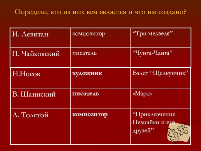 Определи, кто из них кем является и что им создано?