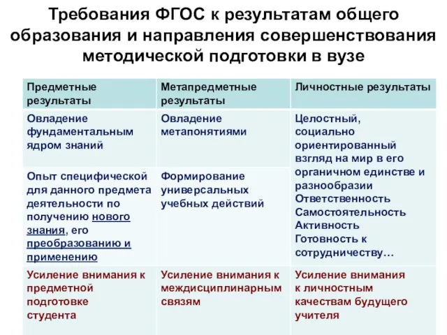 Требования ФГОС к результатам общего образования и направления совершенствования методической подготовки в вузе