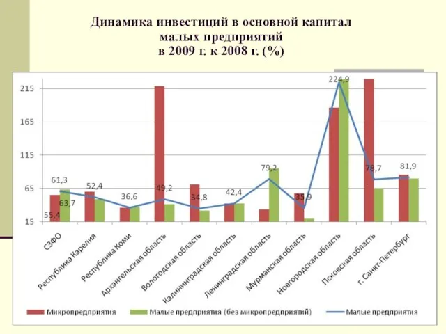 Динамика инвестиций в основной капитал малых предприятий в 2009 г. к 2008 г. (%)